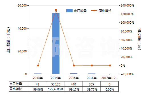 2013-2017年2月中國二甲苯二異氰酸酯(TODI)(HS29291020)出口量及增速統(tǒng)計(jì) 2013-2017年2月中國二甲苯二異氰酸酯(TODI)(HS29291020)出口量及增速統(tǒng)計(jì)
